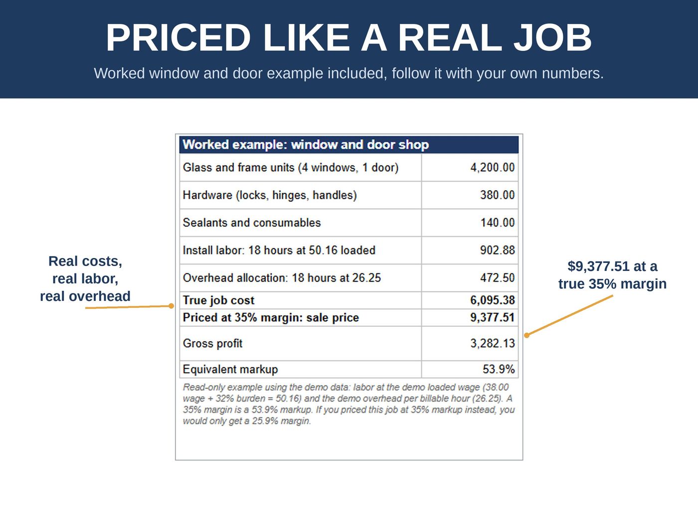 Worked example from the Contractor Markup, Margin and Break-Even Calculator: a window and door job priced at a true 35 percent margin, showing job cost, sale price, gross profit and the equivalent 53.9 percent markup